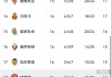 随着马竞2-1，马略卡3-1，巴萨2-0奥萨苏纳，西甲最新积分榜出炉！